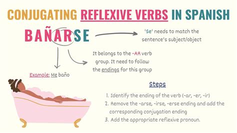 Spanish Reflexive Verbs Rules Examples Tips Conjugate Reflexive Verbs