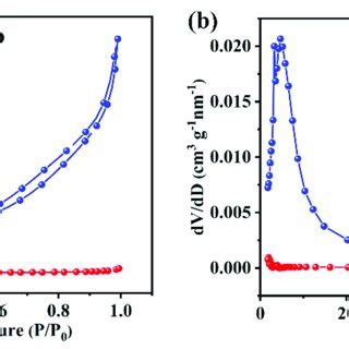 Nitrogen Sorption Isotherms A And Pore Size Distributions B For The