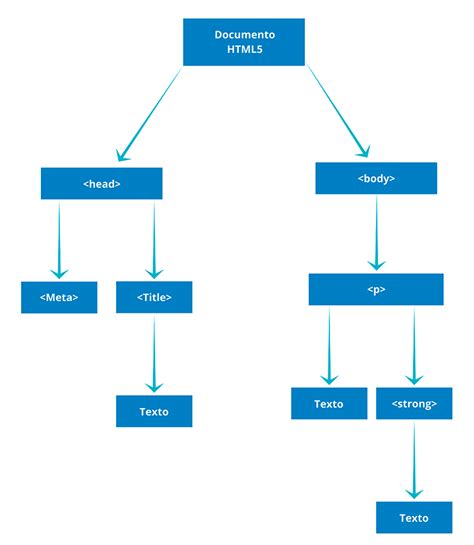 Qué es el DOM en JavaScript Introducción Guidacode