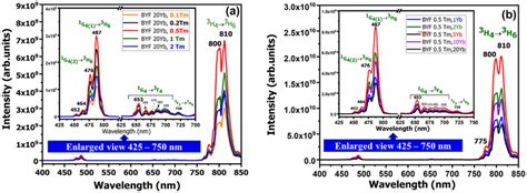 Ucl Spectra Of A Byf 20 Mol Yb³⁺ X Mol Tm³⁺ Phosphor And B Byf Y Download Scientific