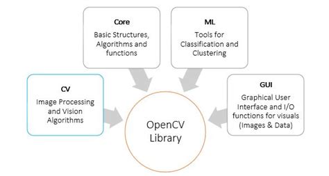 Open Cv And Deep Learning The Perfect Combination 360digitmg