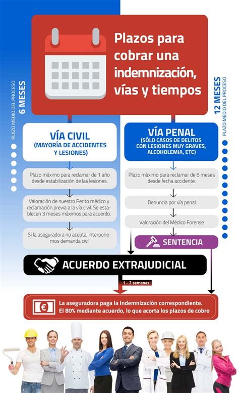 Indemnización Por Accidente De Tráfico Con Baja Laboral Derechos Y Pasos A Seguir Jurídico Fácil