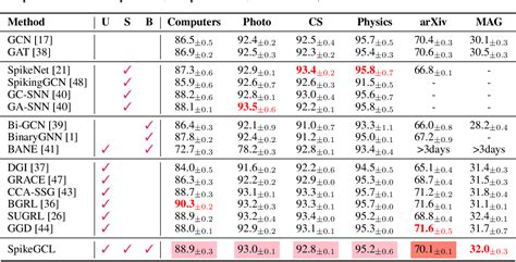 A Graph Is Worth Bit Spikes When Graph Contrastive Learning Meets