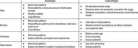 Advantages And Disadvantages Of Research Methods Used In Management