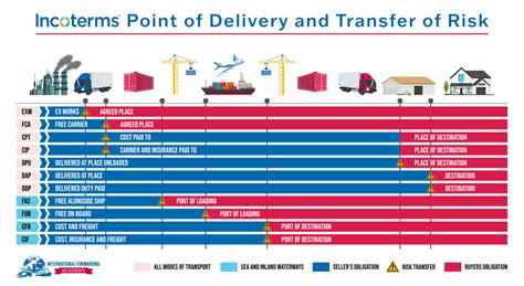 Understanding Incoterms 11 Acronyms Every Freight Forwarder Should Know International