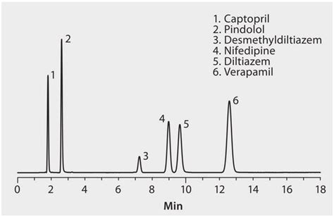 HPLC Analysis of Antihypertensive Drugs Β Calcium Channel Blockers and