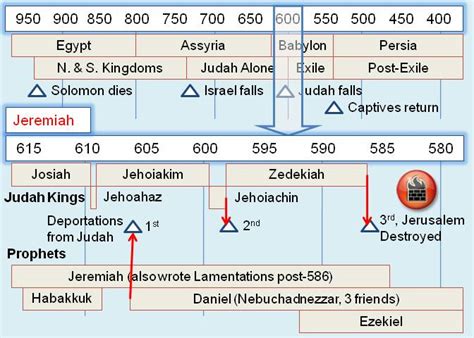 Jeremiah Bible Timeline