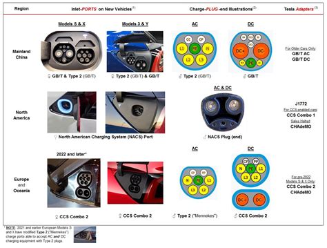 Tesla Charge Ports & Plugs from China, North America, and Europe ...