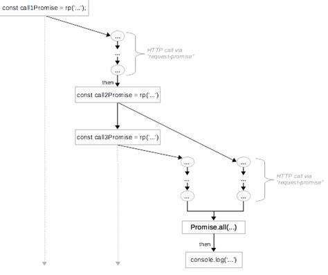 Asyncawait Explained Via Diagrams And Examples Ux Republic