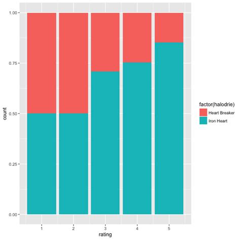 Proportional Stacked Bar Chart Ggplot2 A Visual Reference Of Charts Sexiezpix Web Porn