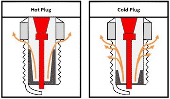 Hot And Cold Spark Plug Diagram Electrical Wiring Work