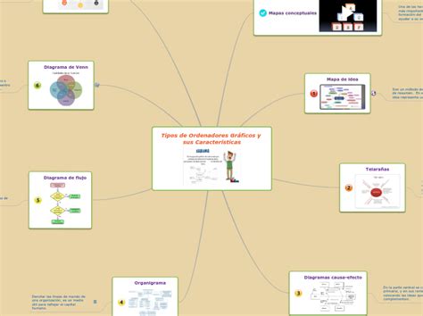 Tipos De Ordenadores Graficos Y Sus Caract Mind Map