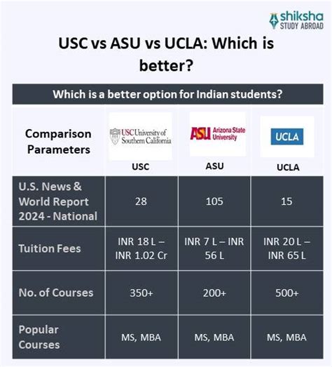 University of Southern California: Rankings, Courses, Fees