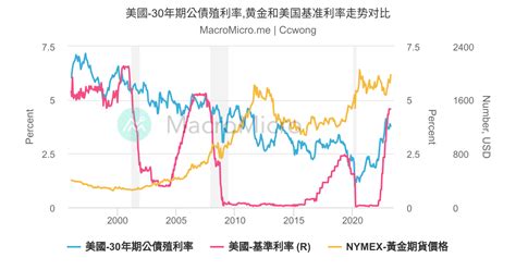 美國 30年期公債殖利率 黄金和美国基准利率走势对比 Macromicro 財經m平方