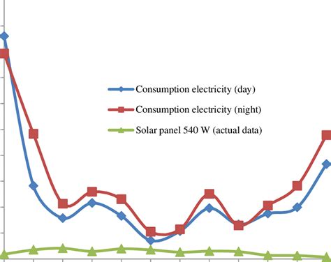 Graphs of electricity consumption and electricity generation solar ...