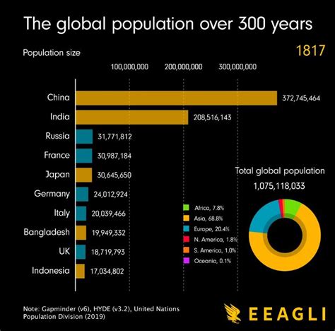 The Global Population Over 300 Years By Country The Sounding Line