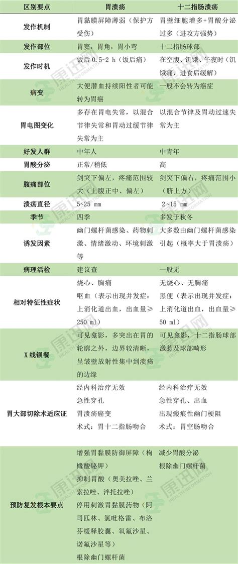 消化病学丨十六点清晰鉴别胃溃疡与十二指肠溃疡！（内附抑酸药疗效对比） 知乎