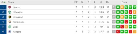 The Scottish Premiership table after 7 games : r/soccer