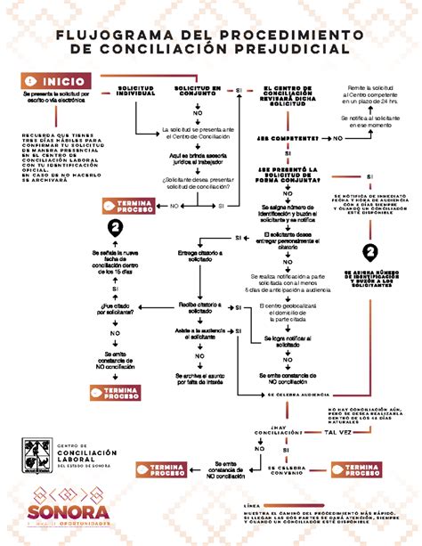 Flujograma Resumen Derecho Civil Flujograma Del Procedimiento De