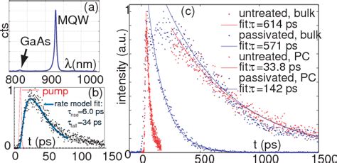 Figure 1 From Low Threshold Surface Passivated Photonic Crystal