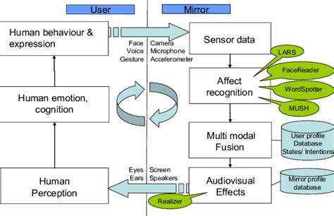 Schematic View Of The Affective Mirror Interaction Loop And