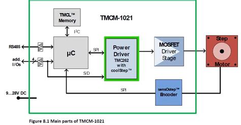 Trinamic Tmcm Stepper Motor Controller User Guide