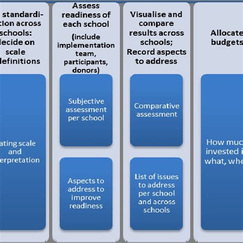 Readiness Assessment Process Download Scientific Diagram