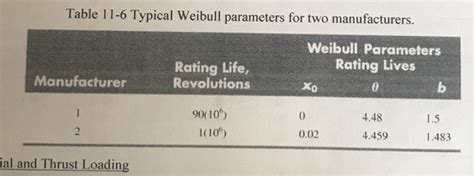 Solved Table Typical Weibull Parameters For Two Chegg