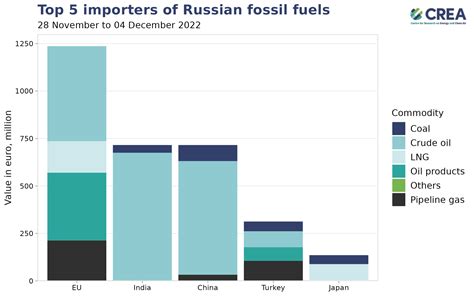 Weekly Snapshot Russian Fossil Fuel Exports November To December