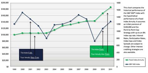 Indexed Annuities