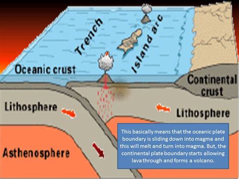 Destructive Plate Boundaries