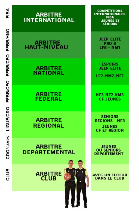 REFERENTIEL De FORMATION De L ARBITRE DEPARTEMENTAL