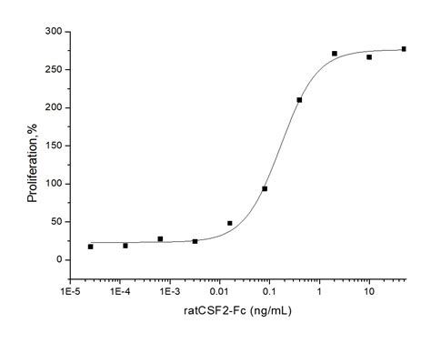 Recombinant Rat Gm Csf Csf Protein R H Sino Biological