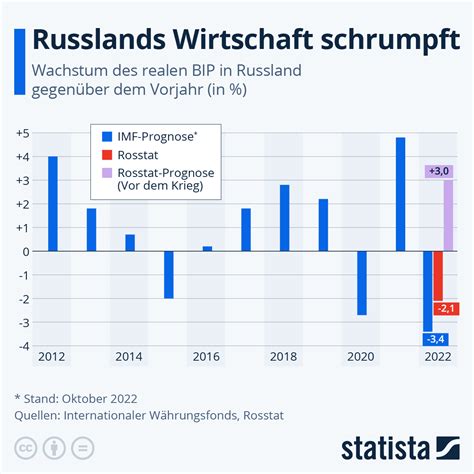 Infografik Russlands Wirtschaft Schrumpft Statista