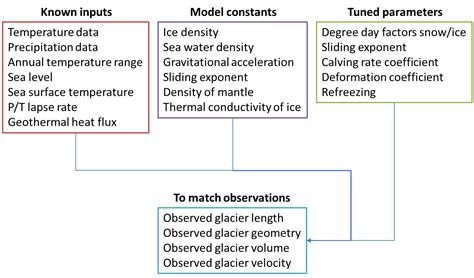 A hierarchy of ice-sheet models