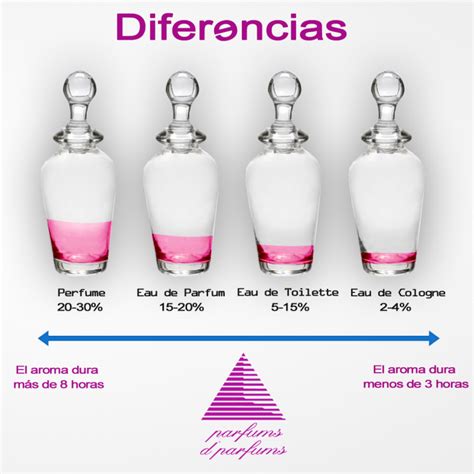 Diferencia Entre Colonia Perfume Y Eau De Toillet Originalperfum Hot