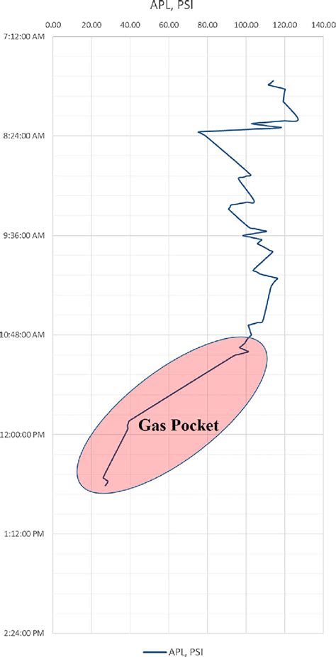 Annular Pressure Loss Apl And Equivalent Circulating Density Ecd