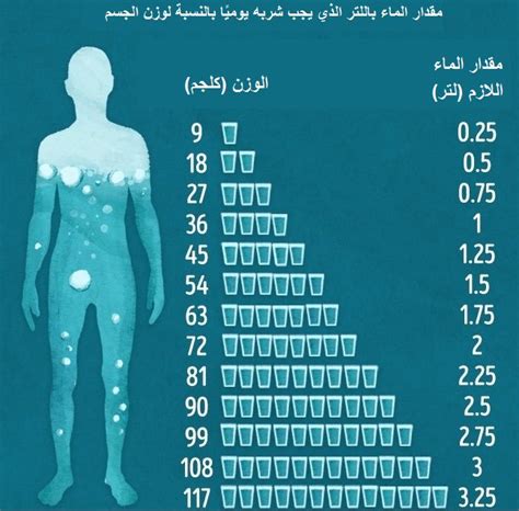 كم كوب من الماء يحتاج الجسم يوميا Vayp Por