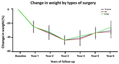 Jcm Free Full Text Long Term Weight Outcomes After Bariatric