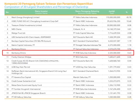 Komposisi Pemegang Saham Terbesar Dan Presentase Kepemilikan The