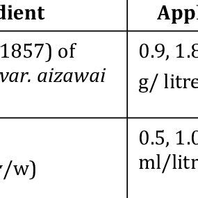 The biopesticides, their active ingredients and application rates used... | Download Scientific ...