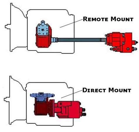 Chelsea PTO Installation & Operations Guide - How PTOs work