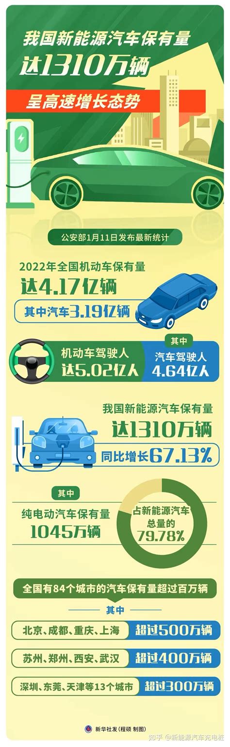 公安部：全国新能源汽车保有量达1310万辆 同比增长67 13 知乎