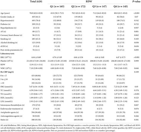 Frontiers Red Cell Distribution Width Is Associated With Stroke