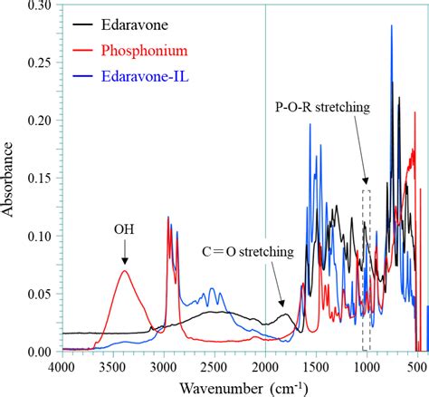 Development Of Edaravone Ionic Liquids And Their Application For The