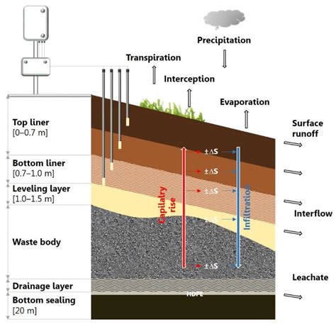 Secure Landfill Diagram