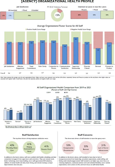 Agencys Organizational Health Profile Sample Note The Figure