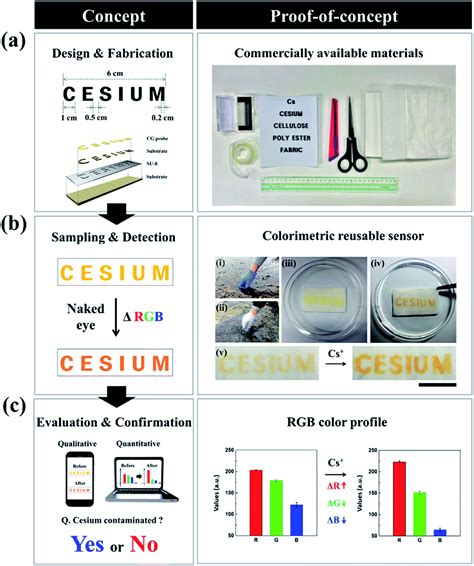 Facile Fabrication Of Paper Based Analytical Devices For Rapid And