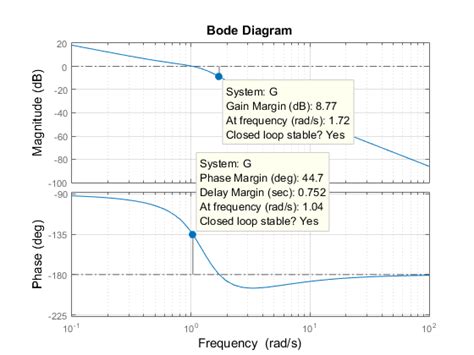 Assessing Gain And Phase Margins