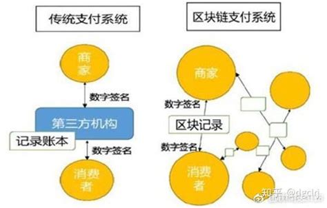 区块链是什么，如何简单易懂地介绍区块链？ 知乎